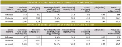 /wp-content/uploads/2008/articles/wind-energy-outlook-2006_scenario-results_400.jpg