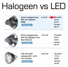 Rondsel Integratie Muf LED vs Halogeen vs Gloeilampen - Energiebesparing| OliNo
