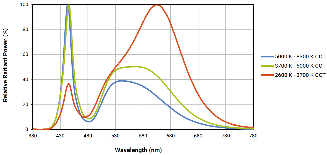 Спектральная мощность. КПД ультрафиолетового светодиода. Graphs of relative Spectral Luminous efficiency. Distributed 5000.