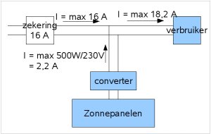 500 W aan energie gegenereerd in de elektriciteitsgroep Plaatje van groep met 500W extra