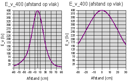 LLE<i>PAR20</i>E27<i>3L_9W</i>CW 400 lx
