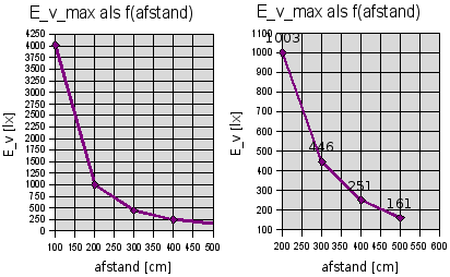 LLE<i>PAR20</i>E27<i>3L_9W</i>CW lux als functie van afstand