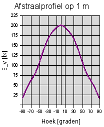 LLE<i>TL_174</i>led<i>6000k E</i>v op 1 m