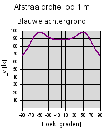/wp-content/uploads/2008/articles/Philips_18W_840_TL_buis_60cm_lux_en_afstand.png Philips<em>18W</em>840<em>TL_buis</em>60cm E_v op 1 m”/><br />
<em>De verlichtingssterkte op 1 meter afstand, bij de doeken blauwe achtergrond</em> </p>
<p></p>
<h3>E_v als functie van afstand</h3>
<p><a href=