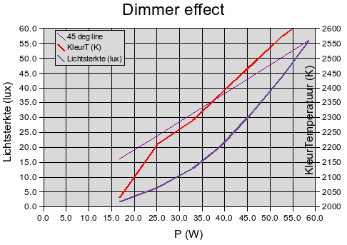 vermogen uitgezet tegen lichtsterkte en kleurtemperatuur Plaatje van vermogen uitgezet tegen lichtsterkte en kleurtemperatuur