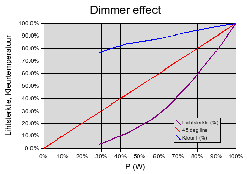 vermogen uitgezet tegen lichtsterkte en kleurtemperatuur Plaatje van vermogen uitgezet tegen lichtsterkte en kleurtemperatuur