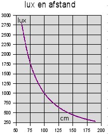 gu10<i>3xcree</i>led lux als functie van afstand