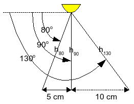 Metingen op het platte vlak onder de lamp Metingen op het platte vlak