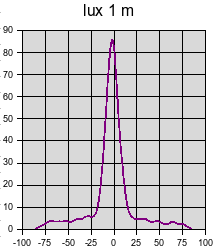 lux op 1 meter als functie van de hoek met de lamp Grafiekje lux op 1 meter als functie van hoek
