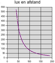 Lux onder de lamp, afhanelijk van de afstand Plaatje van lux afhandelijk van afstand