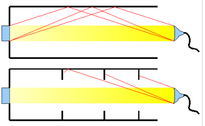 Reflecties tegengehouden door schijven in de buis Plaatje over nut van schijven in de buis