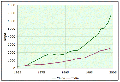 Grafiek vraag naar olie in China en India