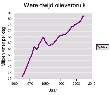Grafiek trend wereldwijd olieverbruik