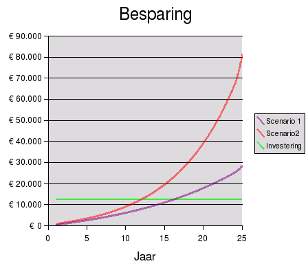 Grafiek Besparing PV systeem 2500 Wp