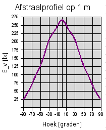 tl<i>buis</i>excellent<i>1200mm</i>276leds<i>4000-4500K</i>I op 1 m