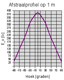 tl<i>buis</i>excellent<i>1500mm</i>426leds<i>6000-6500K E</i>v op 1 m